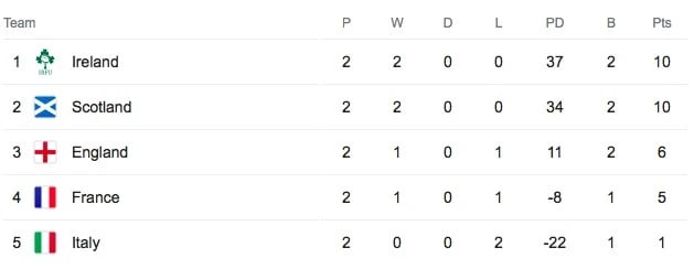 Six Nations Table with Upcoming Matches